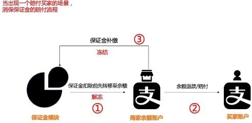 淘寶消保保證金繳存遷移-移至指定金融賬戶！